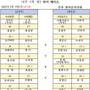 1/5(목)07:30,옥산(336.2m,나주),노안성당~쌍계정 이미지