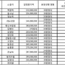 분양신청하신분중 인하폭에 따라 철회 고려중이신 분들... 의견을 취합하여 조합게시판에라두 올려봅시다. 이미지