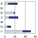 [미션2주차] 미동6팀 / Daum의 다음은? 이미지