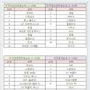 2015 미국대학원(의과/법과/경영)&amp;공대 순위 이미지