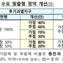 ﻿무순위 청약 시 해당 지역거주요건 폐지…예비입주자 비율 500% 이상↑-입법예고 이미지