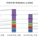 2011학년도 정시 결과분석 - ① 모집군 / 계열별 결과분석(서울·수도권) 이미지