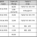 그린홈100만호보급사업 시공업체 선정 이미지