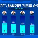 8월 스포티비 해설위원 승부예측 적중률 순위 이미지