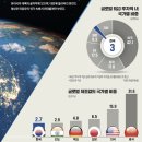 씨제이올리브영(주)부천원종점 | 위태로운 수출... 역대 최대에도 일본 추월 실패(250102_주요 신문내용(250101 신문내용 포함))