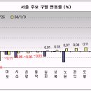 서울, 수도권 분양권 시장 하락세 멈추고 보합안정세 이미지