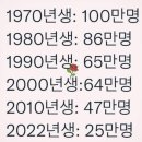 진짜 나락가고 있는 대한민국 출생아 수 이미지