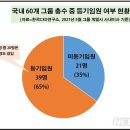 &#34;법적책임 안지고 권리만&#34;..기업 총수 10명중 6명 &#39;CEO&#39; 직함 없어 이미지