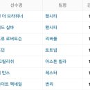 흥민이가 오늘 경기로 EPL 도움순위 2위가 됐네요! 이미지