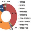 해양산업