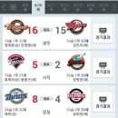 [프로야구] 2014년 6월 10일 결과&순위 11일 선발 이미지