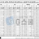 [G스쿨 슬기로운 공부생활 70탄] 2024학년도 유초등(특수)교사 응시원서 최종 접수현황 이미지