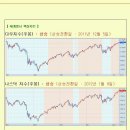 [2012년 3월 21일 수] 모닝증시 매일체크 (미증시 마감 시황 / 전일증시 마감 시황 / 특징종목 / 시장추세판단) 이미지