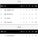 U21 유로 한경기씩 치른 조별 상황 이미지