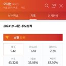 올시즌 기량발전상 후보들 오재현 vs 한희원 vs 벨란겔 vs 박인웅 이미지