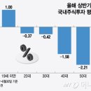 &#34;빨리 돈 벌자&#34; 부지런히 주식 투자한 엄마아빠 20대 -0.3 30대 -0.4% △40대 -1.5%△50대 -2.2%△60대-1.1% 이미지