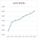 ‘코로나19 전화 상담 병의원’(6,055개소) 참여 빠른 속도로 증가! 이미지