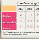 국제학업성취도평가(PISA) 한국 청소년 순위 이미지