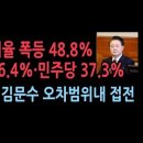 尹 지지율 폭등 48.8%, 국민의힘 46.4%·민주당 37.3%...이재명과 김문수 오차범위내 접전 성창경TV﻿ 이미지