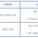 채소/과일 소매업