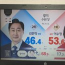 수원 개표 30% 이수정교수가 이기고있음 이미지