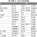 [대출규제 시행 1주일]②식지 않는 분양시장 열기…서울·부산 인기지역 '활활' 이미지