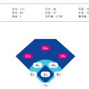 [주관 100%]두산 베어스가 지명했으면 하는 선수 TOP4 이미지