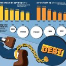 가계·기업빚 합하면 5000조…4명중 1명이 다중채무자 이미지