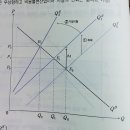 기업 진입, 이탈시 공급곡선 기울기 변화하는 이유 이미지