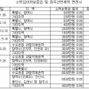 [2년만에 상향된 소액임차인 범위와 최우선변제 요건] 이미지