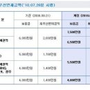 부산 올마스터 2주차 숙제-소액임차 보증금 변천사 이미지