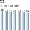 갑상선암 :삼성서울병원이 병원 서비스 부문 NCSI 조사에서 2006년부터 올해까지 4년 연속 정상에 올랐다. 이미지