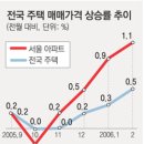 1.값 7개월만에 최고 상승률…지난달 전국 평균 0.5%↑ 이미지