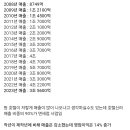 이부진의 호텔신라 16년간 연매출 변화 이미지