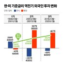 벌어진 한·미 기준금리…“자본유출? 경제 펀더멘털에 달렸다” 이미지