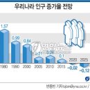 조선시대부터 현재까지 인구변화 이미지