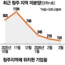 엘지생활건강 청주2공장