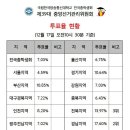 전국총학생회장 투표율 현황 이미지