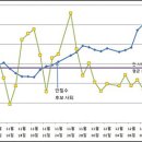 [펌] 서영석 “박근혜, 내부조사선 5%p 이상 뒤져" 이미지