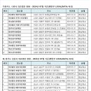 □ㅡ7) 수원시 8)성남시 9)의정부시 의료법인 현황 - 2024년 07월 기준(행안부 LOCALDATA) 자료) 이미지