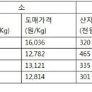 농가 소,돼지도매센타 이미지