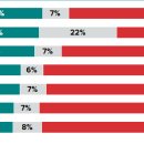 윤 대통령지지 19%, 지지않음 74%- Morning Consult - 미국여론조사전문지 이미지