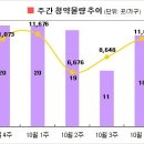 [10월5주 분양동향] 10월의 마지막 분양대전 1만1천가구 분양 이미지