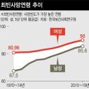 한국인이 가장 많이 사망하는 나이…남성 85.6살, 여성 90살 이미지