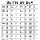 폐전선 사이즈별 동회수율 중량 환산표 이미지