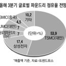 中반도체 굴기 `풍전등화`…韓 반사이익 기대 이미지