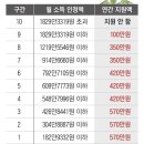 2026년 1학기 국가장학금 2차 신청 후기와 방법