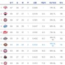 숨 막히는 KBO 게임차 (6/11일자) 이미지