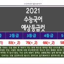 2021'수능 국어 예상 등급컷 이미지