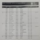 [오피셜] 대한민국 항저우 아시안게임 대표팀 최종 소집 명단 이미지